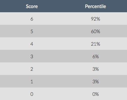 Analytical Writing Assignment gmat score