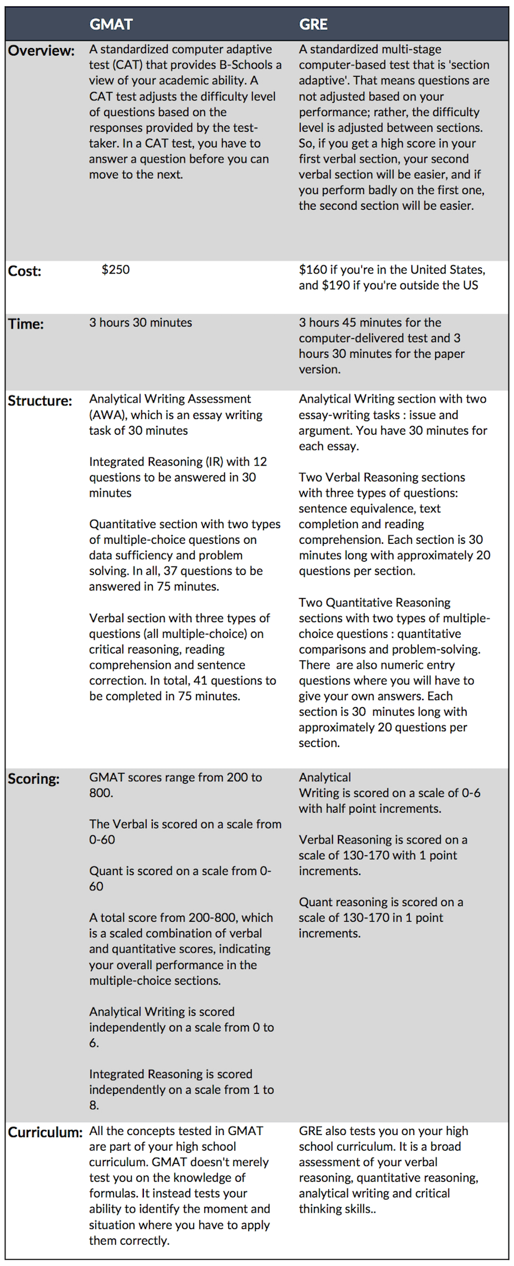 GMAT vs GRE