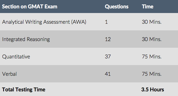 Gmat Breakdown