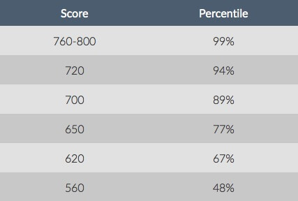 Verbal and Quantitative gmat scores