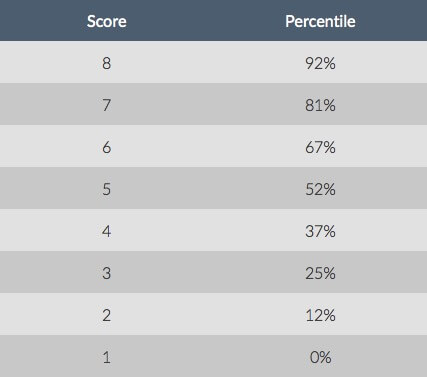 integrated reasoning gmat score