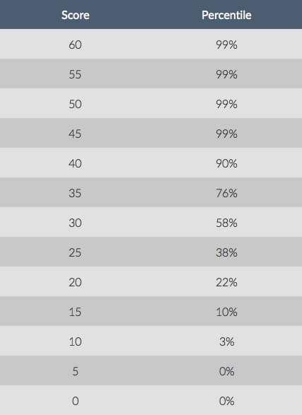 verbal gmat scores